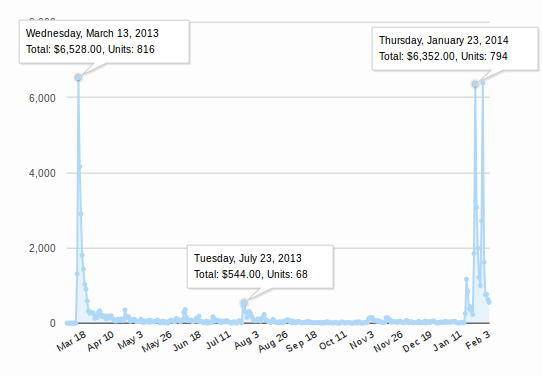 http://thecastledoctrine.net/newsImages/numbersWeek1/offSteamFullGraph.png