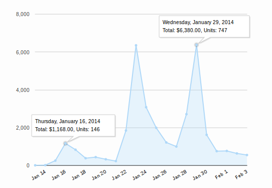 http://thecastledoctrine.net/newsImages/numbersWeek1/offSteamThreeWeekGraph.png