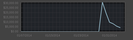 http://thecastledoctrine.net/newsImages/numbersWeek1/steamDailyGraph.png