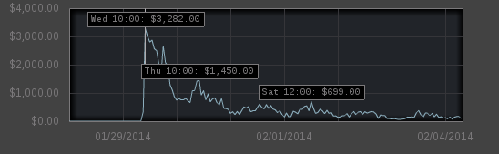 http://thecastledoctrine.net/newsImages/numbersWeek1/steamHourlyGraph.png